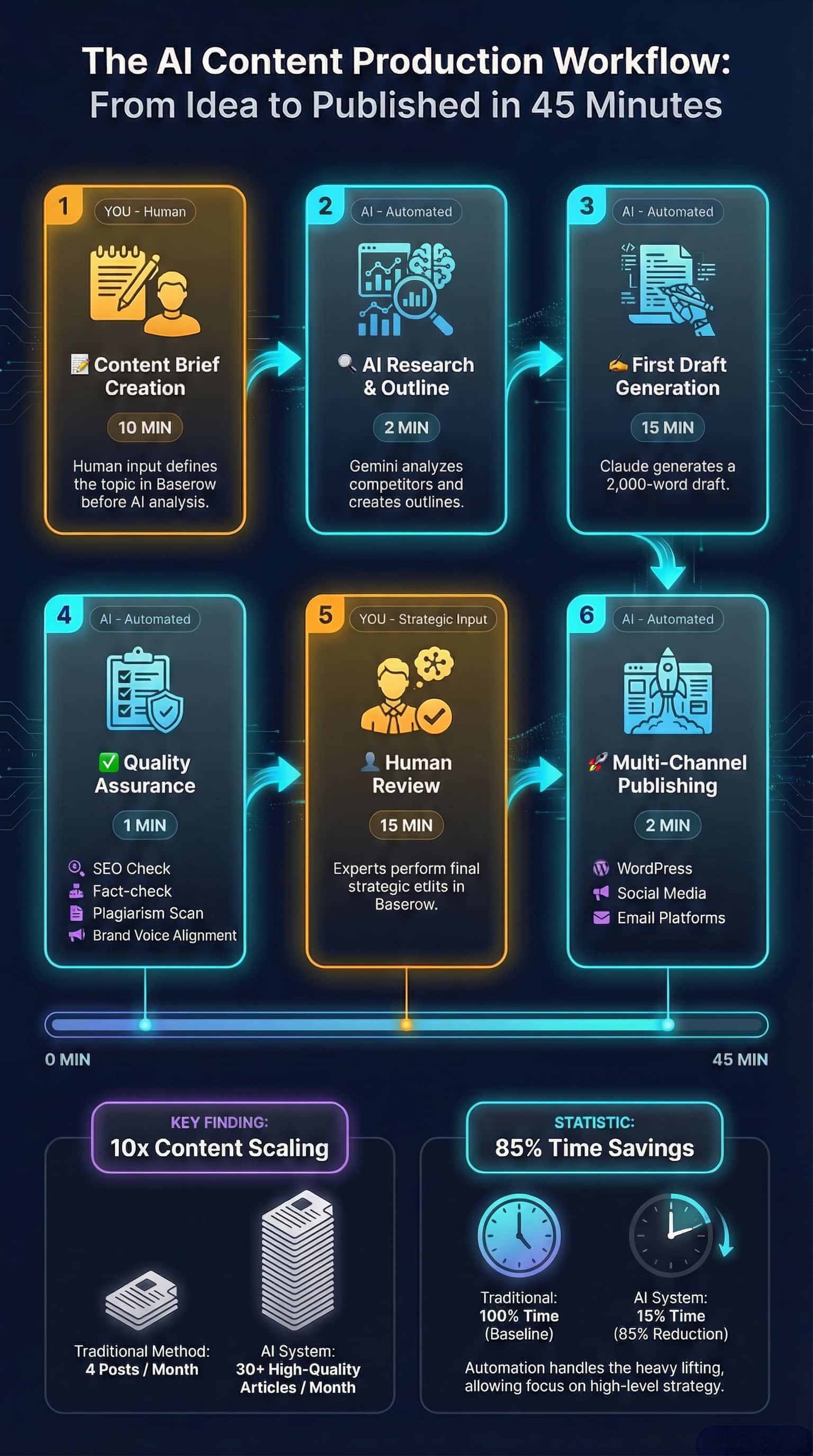 Workflow diagram: Topic Input → AI Research (Gemini) → Outline (Claude) → Draft (Claude/GPT-4) → Quality Gates (SEO + Fact Check + Plagiarism) → Human Review (Baserow) → Multi-Channel Publishing (WordPress + Social + Email)